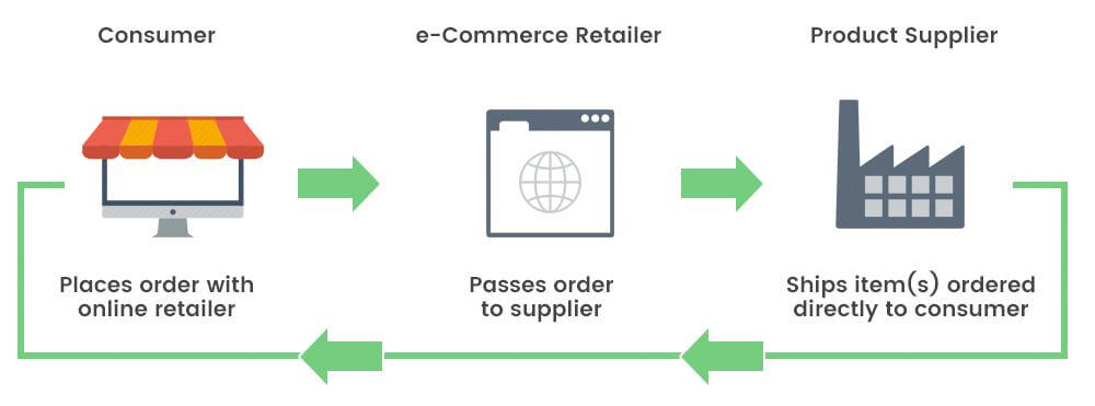 Servicio de Dropshipping de Woovape